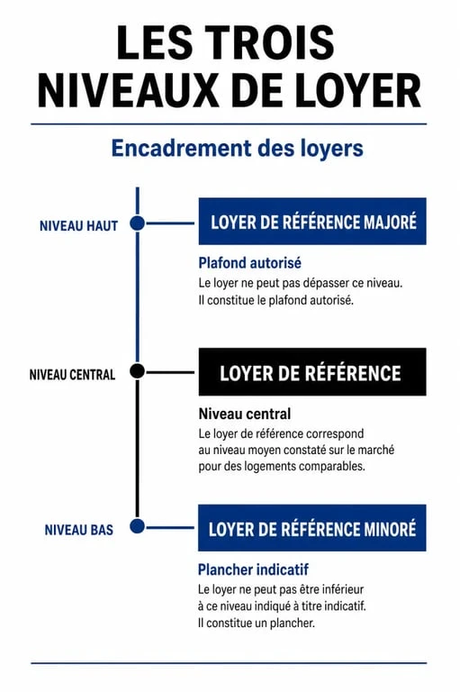 Schéma explicatif des trois niveaux de loyer pour l'encadrement des loyers à Montpellier