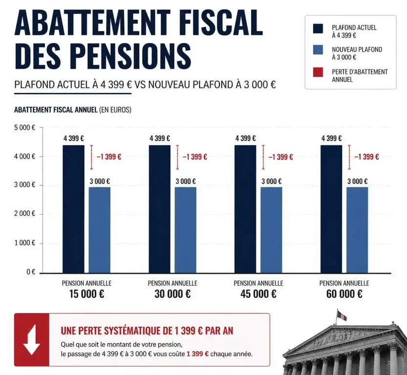 Infographie comparative de l'impact du forfait annuel retraite 2026 sur l'abattement fiscal des pensions