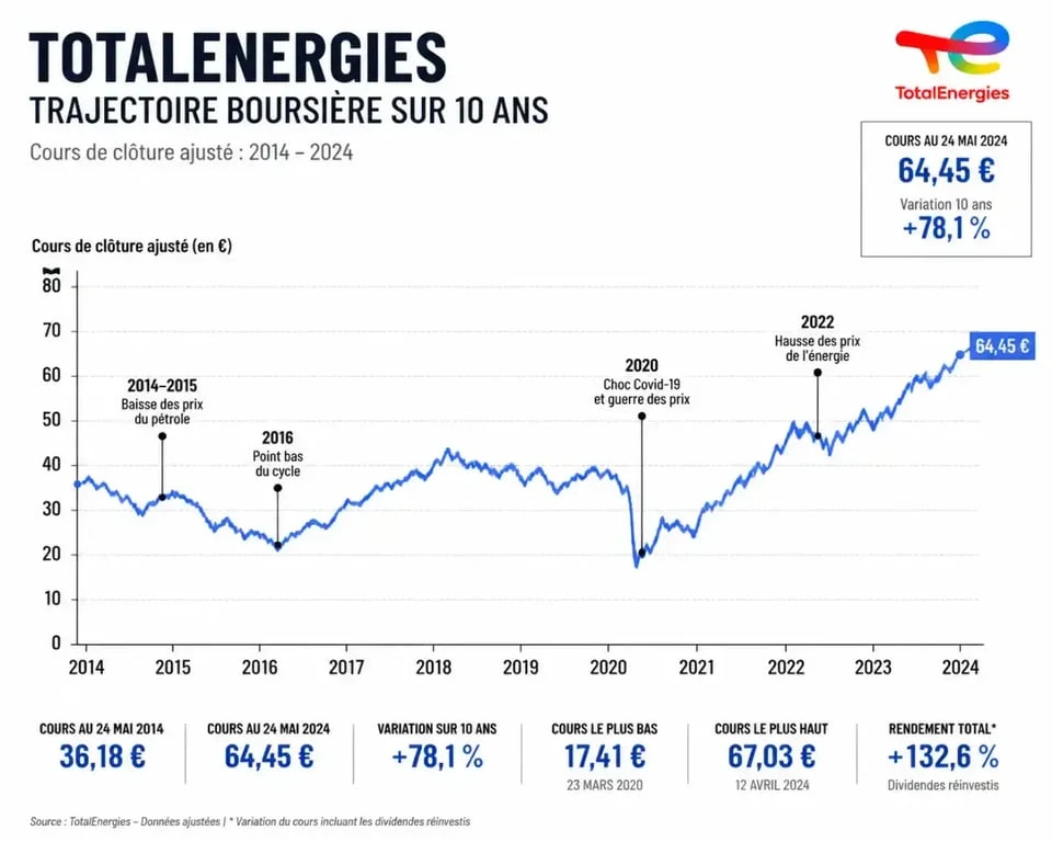 Graphique de l'historique de l'action TotalEnergies sur 10 ans montrant la tendance boursière