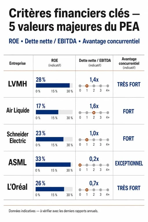 Infographie comparative des meilleures actions PEA : LVMH, Air Liquide, Schneider Electric, ASML, L'Oréal