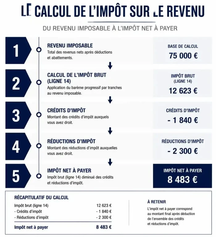 Infographie explicative du calcul de l'impôt sur le revenu et de la ligne 14