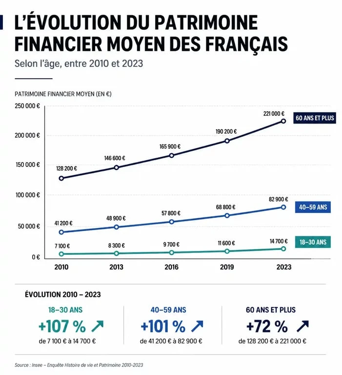Évolution de l'épargne moyenne en France par tranche d'âge