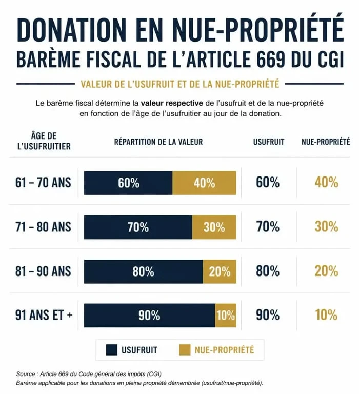 Barème fiscal de la donation en nue-propriété après 70 ans selon l'article 669 du CGI.