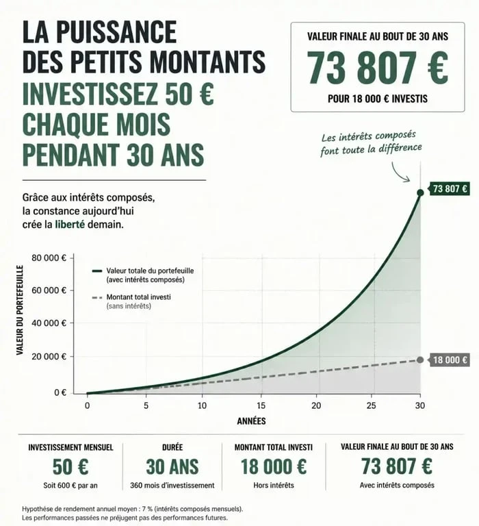 Graphique illustrant la croissance d'un investissement en bourse avec un petit budget sur le long terme