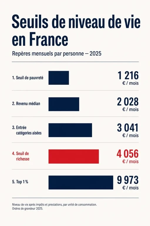 Seuil de richesse France 2025 : infographie comparant pauvreté, revenu médian et paliers de richesse