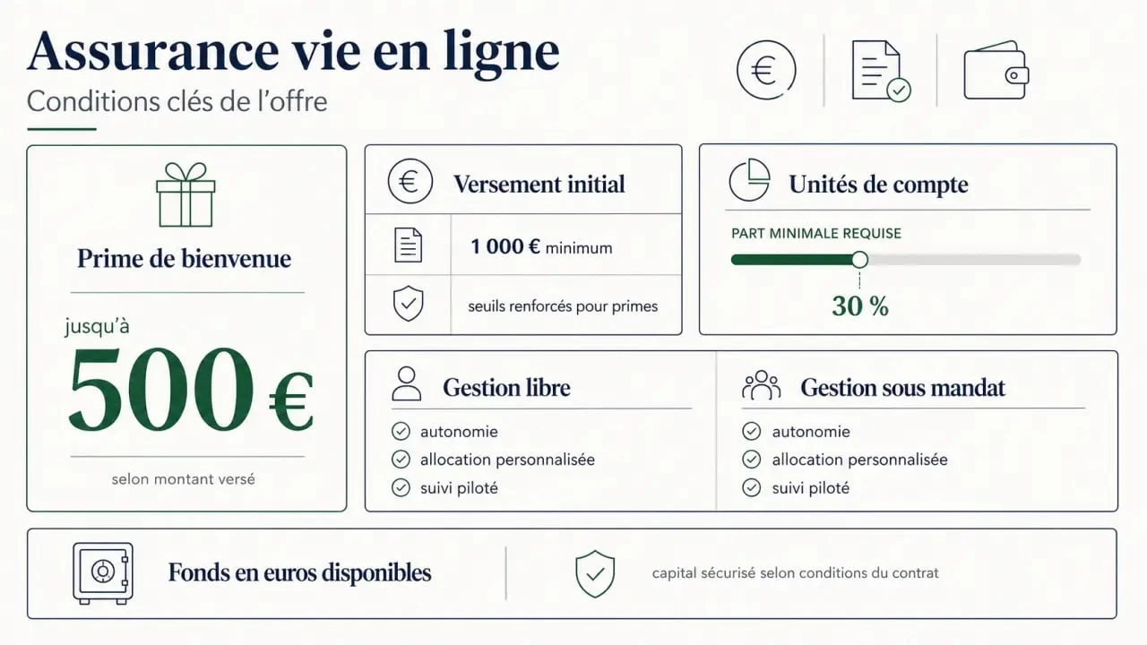 Infographie sur l'offre Fortuneo assurance vie : prime de bienvenue, versements initiaux et part d’unités de compte