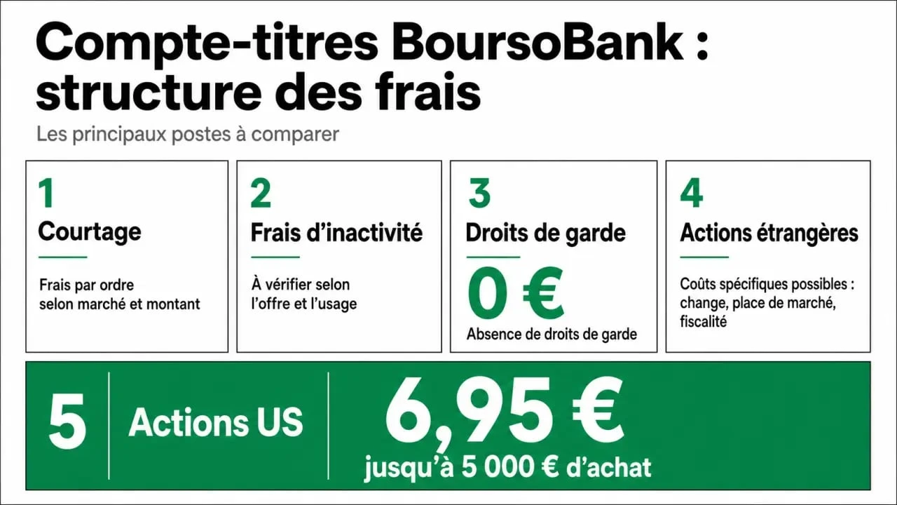 Frais compte titre boursorama : schéma éditorial des principaux frais chez BoursoBank