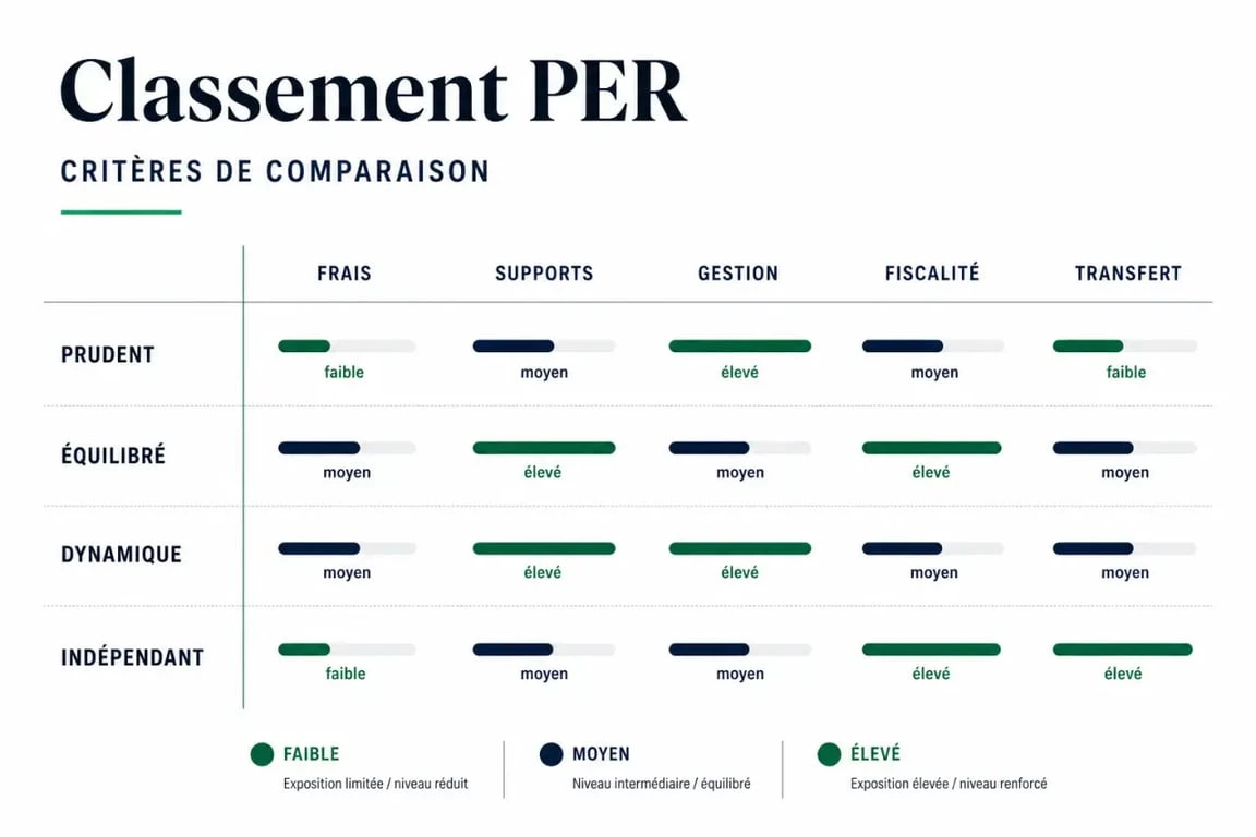 Classement PER : illustration comparative des critères frais, supports, gestion et fiscalité