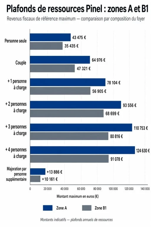 Tableau comparatif des plafonds de ressources par composition du foyer pour la loi Pinel à Toulouse