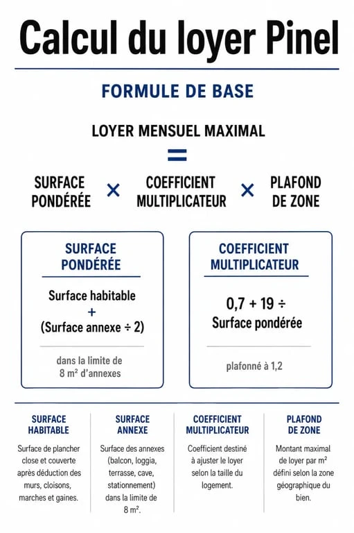 Infographie explicative du calcul du loyer maximal pour un investissement en loi Pinel à Toulouse