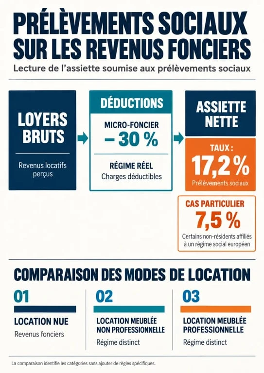 Infographie sur les prélèvements sociaux sur revenus fonciers, le calcul du revenu net et les taux applicables