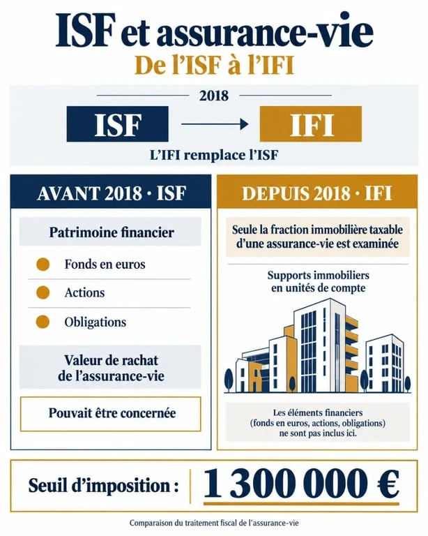 Infographie ISF et assurance-vie : passage à l’IFI et fraction immobilière taxable