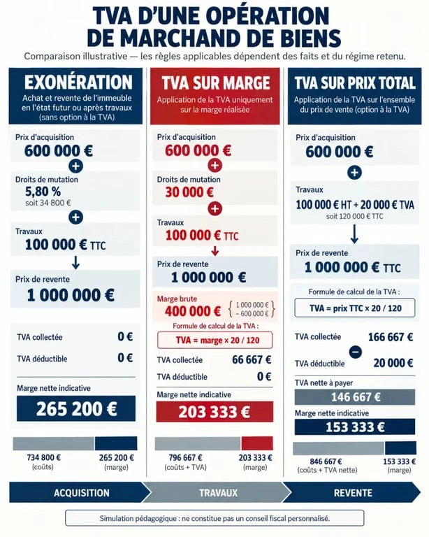Infographie sur le régime de TVA d'un marchand de biens : exonération, TVA sur marge et TVA sur prix total